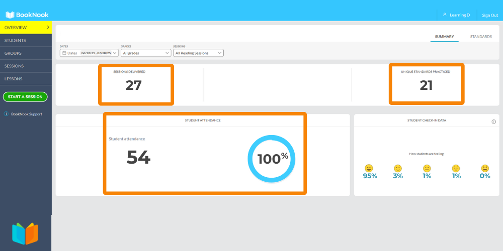 screenshot of the BookNook Overview Dashboard with an orange outline around three areas: attendance, standards, sessions.